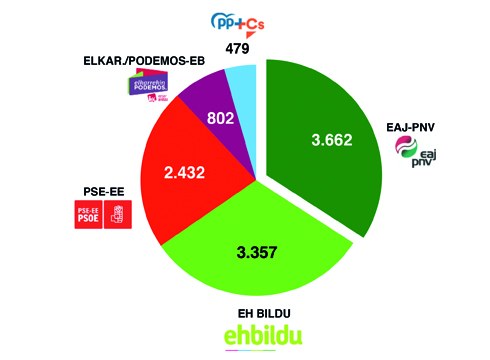 EAJ-PNVk lortu du boto gehien Eibarren