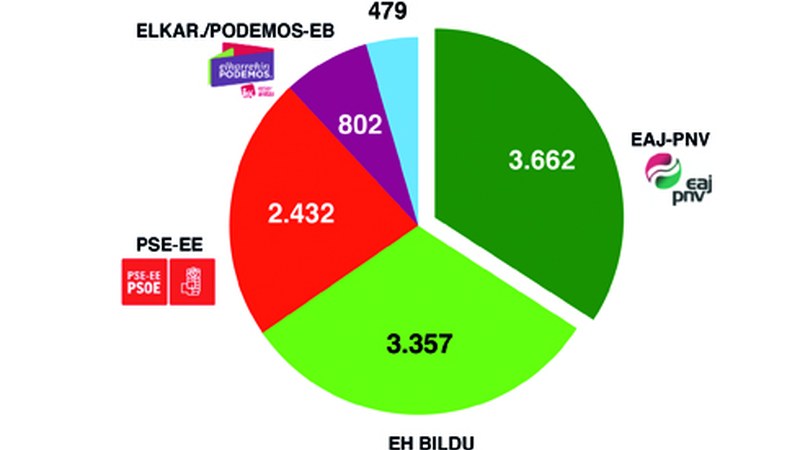 EAJ-PNVk lortu du boto gehien Eibarren