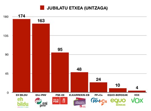 EH Bildu boto gutxirengatik gailendu zaio EAJ-PNVri Unzagako jubilatu etxean