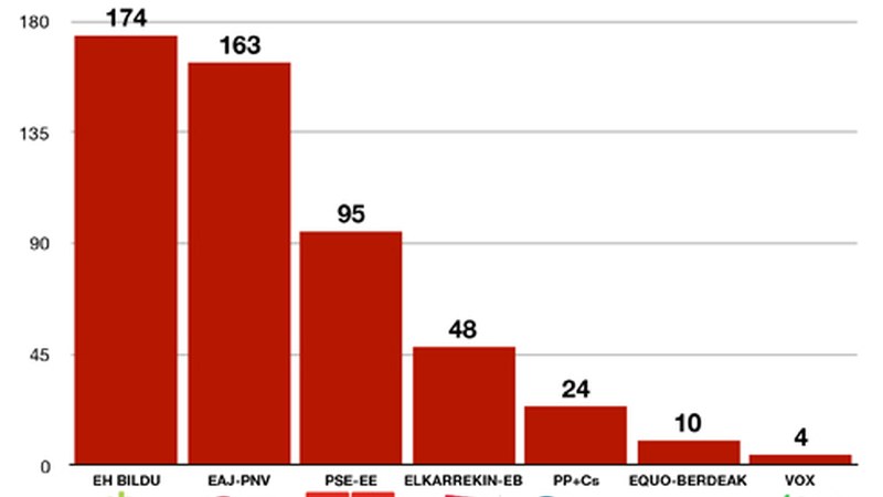 EH Bildu boto gutxirengatik gailendu zaio EAJ-PNVri Unzagako jubilatu etxean
