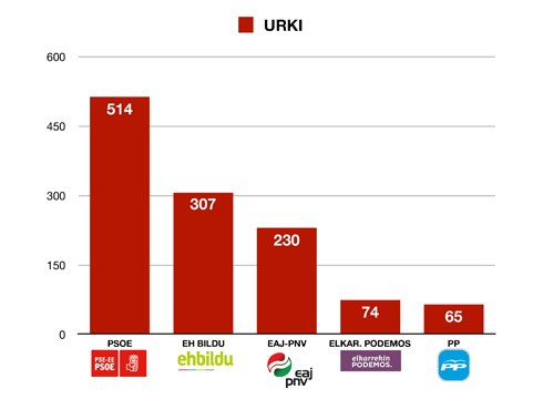 [M28 Eibarren] Urkin PSE-EE izan da lehen indarra eta EH Bildu bigarrena
