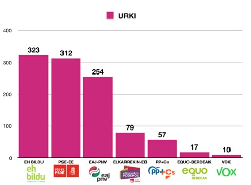EH Bildu eta PSE-EEren arteko lehia estua Urkin