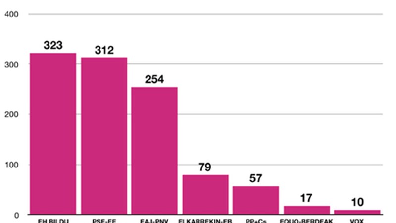 EH Bildu eta PSE-EEren arteko lehia estua Urkin