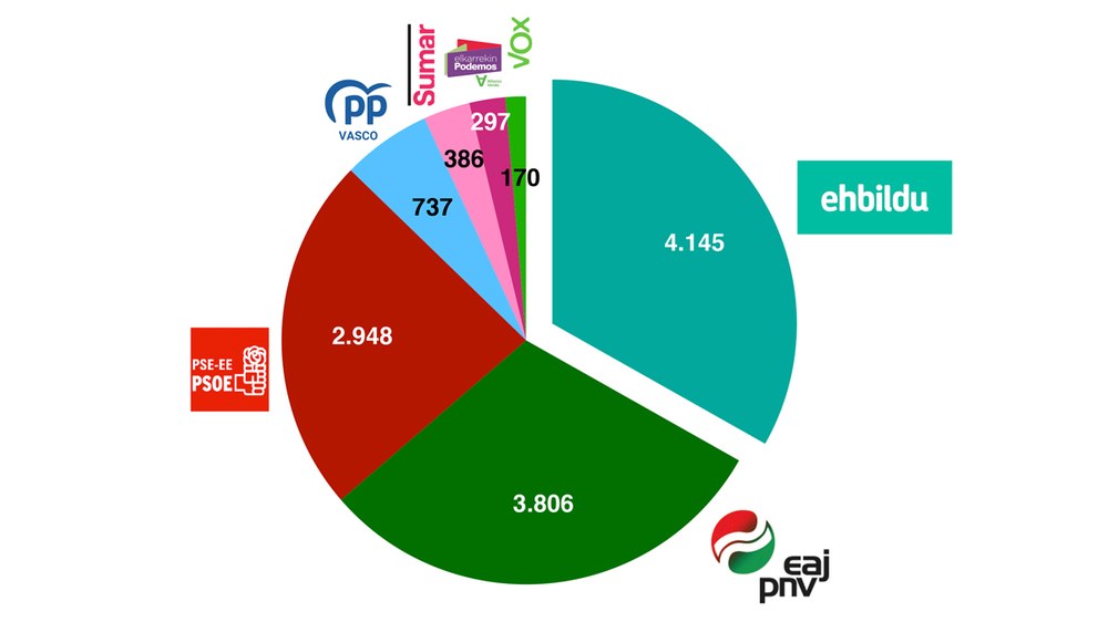 EH Bildu izan da nagusi Eibarren, EAJ-PNV eta PSE-EEren aurretik