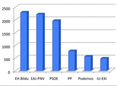EH Bildu nagusi Eibarren, EAJ-k oso gertutik jarraituta