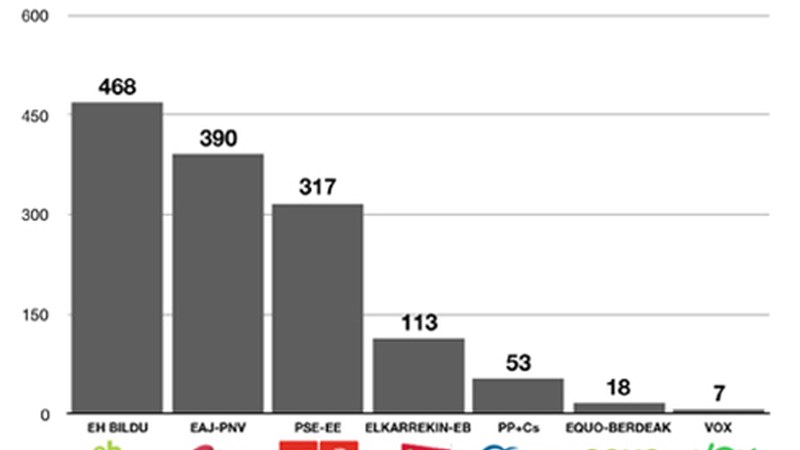 EH Bilduk irabazi du Ipuruan