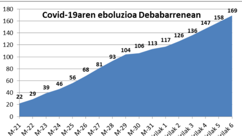 Eibar EAEko herri kutsatuenen artean dago, 89 gaixorekin