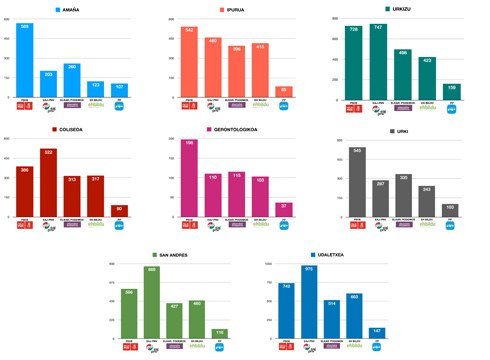 Eibarko emaitzak auzorik auzo bildu ditugu
