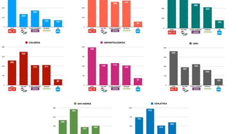 Eibarko emaitzak auzorik auzo bildu ditugu