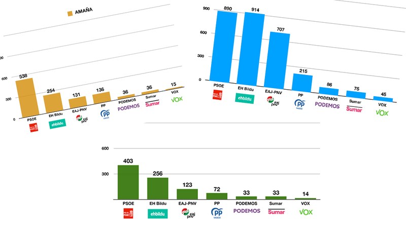 Eibarko ia auzo guztietan irabazi du PSOEk
