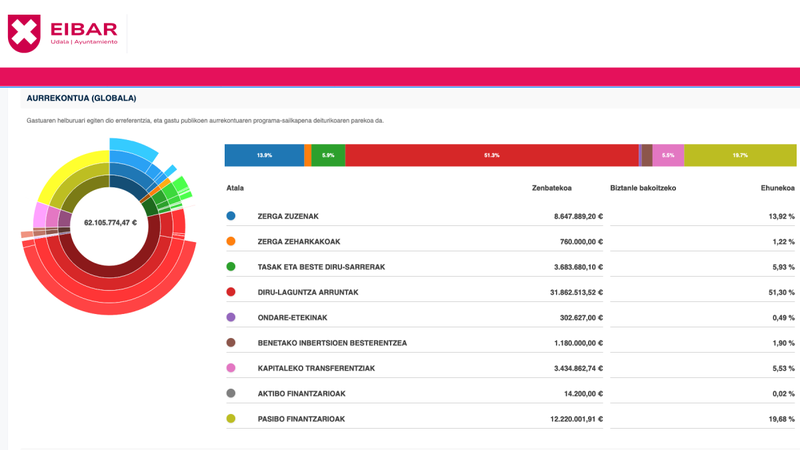 Eibarko Udalak udal-aurrekontuen bisore berri bat jarri du abian herritarrei udal-baliabideen kudeaketa erakusteko