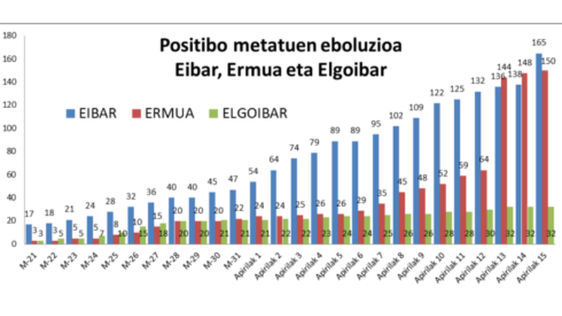 Eibarren areagotu egin da kutsatuen kopurua, 27 azken orduetan