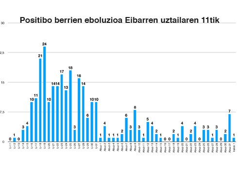 Eibarren positibo bakarra atzeman du Osasun Sailak azken orduetan