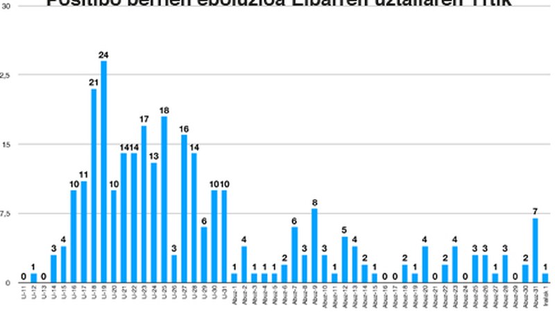Eibarren positibo bakarra atzeman du Osasun Sailak azken orduetan