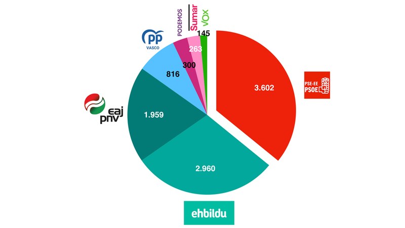 Eibarren PSOE izan da garaile Europako Hauteskundeetan