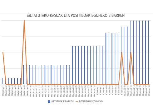Eibarren seigarren eguna jarraian positibo berririk gabe