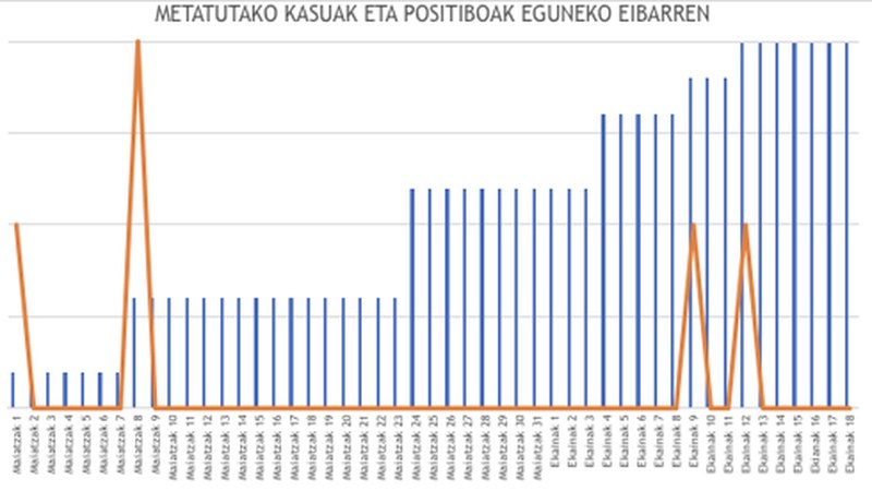 Eibarren seigarren eguna jarraian positibo berririk gabe