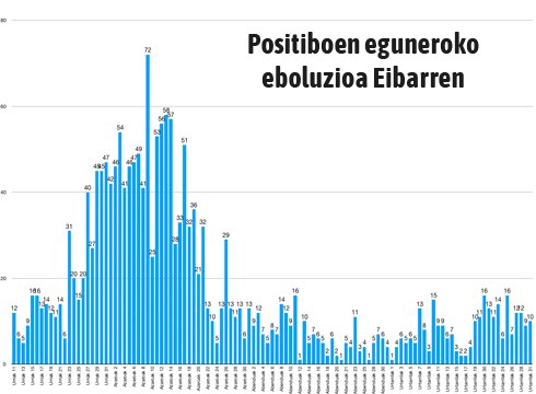 Eremu gorrian sartuta, bihartik itxita egongo da ostalaritza Eibarren