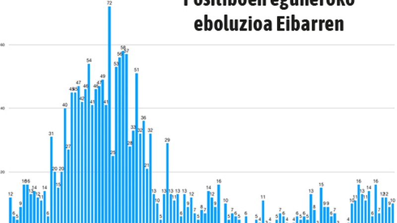 Eremu gorrian sartuta, bihartik itxita egongo da ostalaritza Eibarren