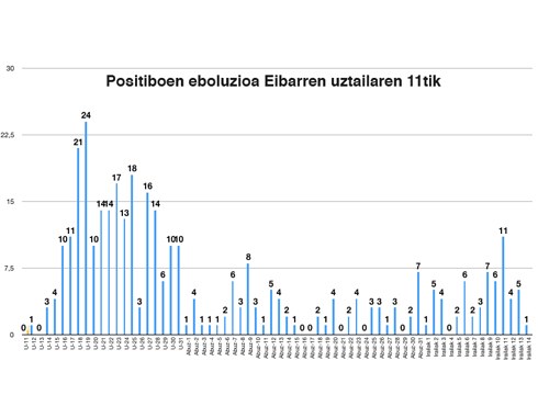 Eskualde osoan 3 positibo atzeman dituzte azken orduetan