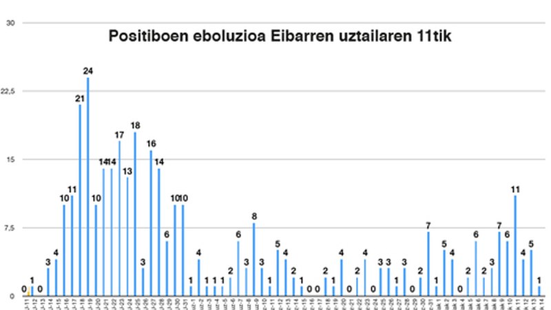 Eskualde osoan 3 positibo atzeman dituzte azken orduetan