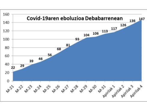 Etengabe ari da igotzen koronabirusa dutenen kopurua Eibarren, azken orduetan beste 10 kasu berri daude