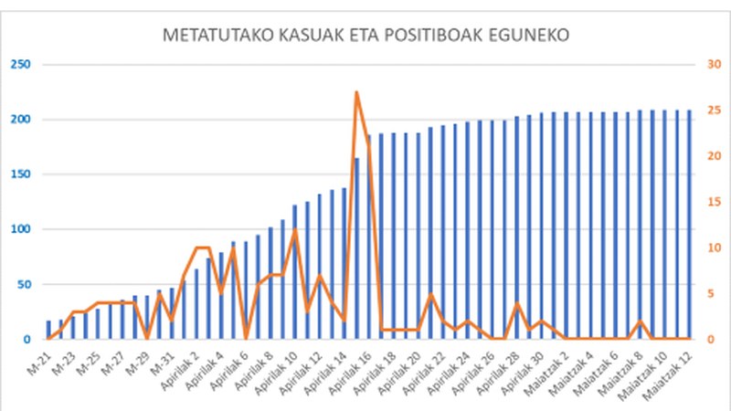 Ez da kasu berririk atzeman Eibarren, 2 Debabarrenean: Elgoibarren