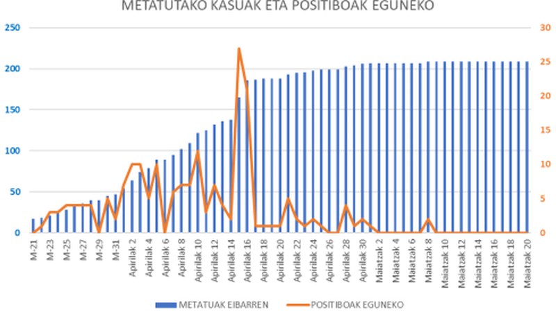 Ez da koronabirus kasu berririk atzeman Debabarrenean