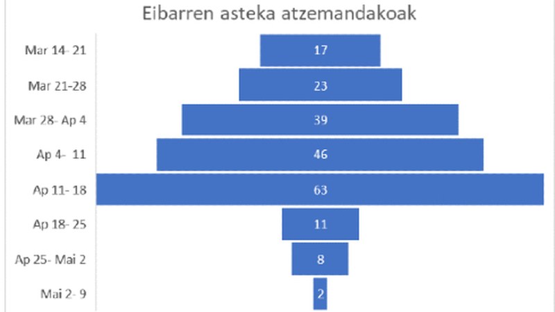 Ez da koronabirus kasu berririk atzeman Debabarrenean