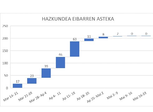 Gaur ere ez da kasu berririk atzeman Eibarren