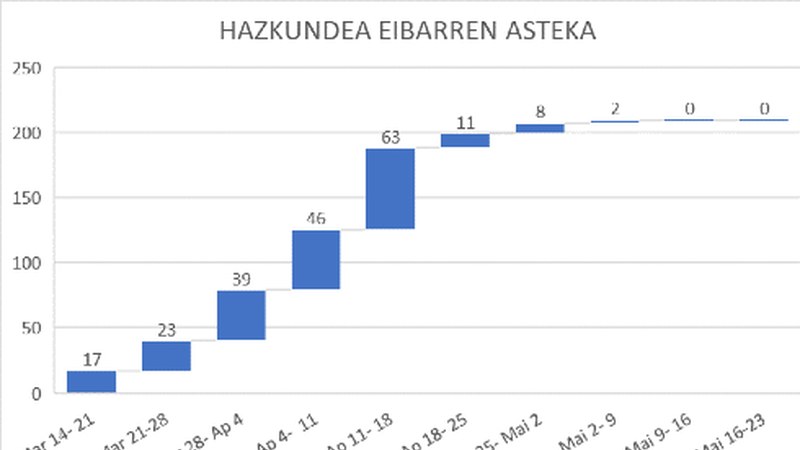 Gaur ere ez da kasu berririk atzeman Eibarren