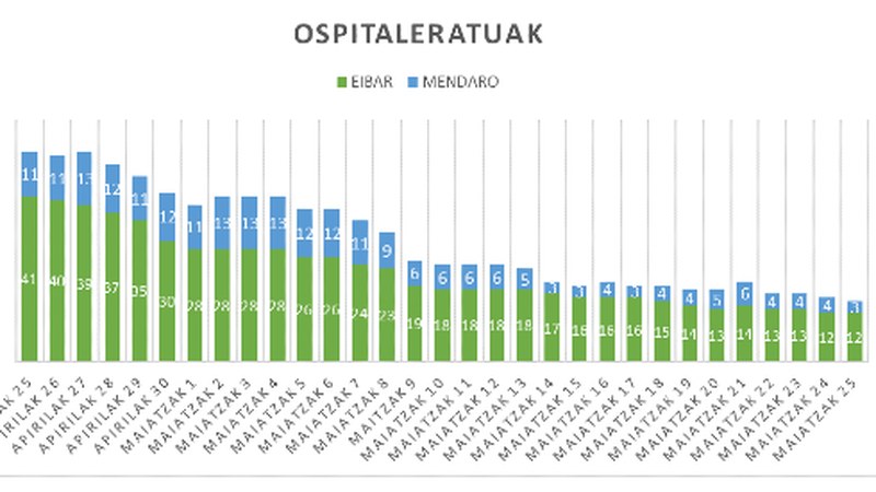 Gaur ere ez da koronabirus kasu berririk atzema Debabarrenean