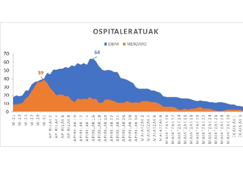 Gaur ere ez da koronabirus kasu berririk atzeman Debabarrenean