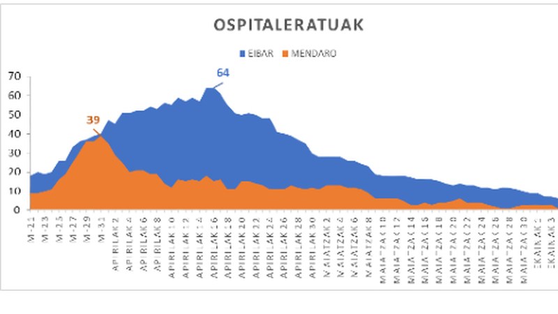 Gaur ere ez da koronabirus kasu berririk atzeman Debabarrenean