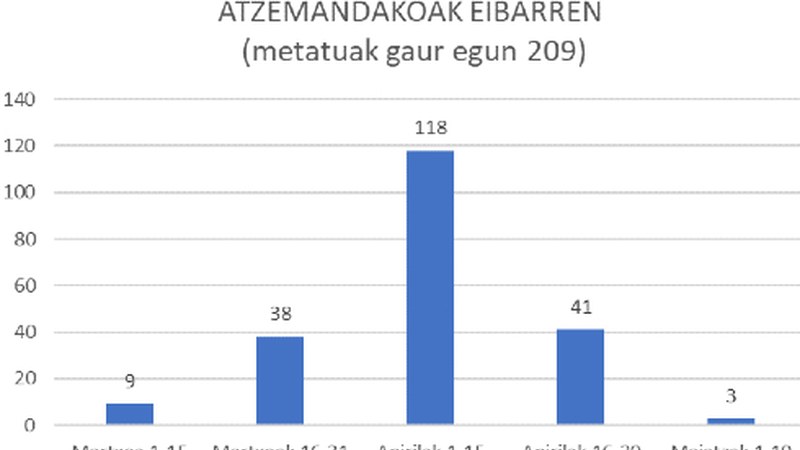 Gaur ere ez da koronabirus kasu berririk atzeman Eibarren