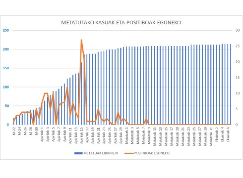 Gaur ere ez da koronabirus kasu berririk atzeman Eibarren