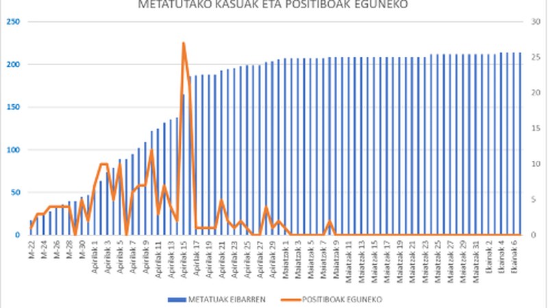 Gaur ere ez da koronabirus kasu berririk atzeman Eibarren