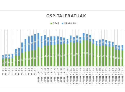 Gaur ere ez da koronabirus kasu berririk atzeman Eibarren