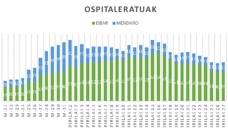 Gaur ere ez da koronabirus kasu berririk atzeman Eibarren