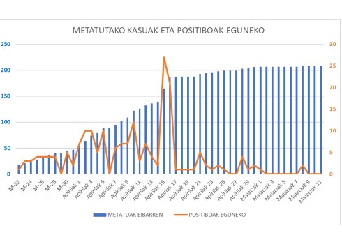 Gaur ere ez da koronabirus kasurik atzeman Debabarrenean