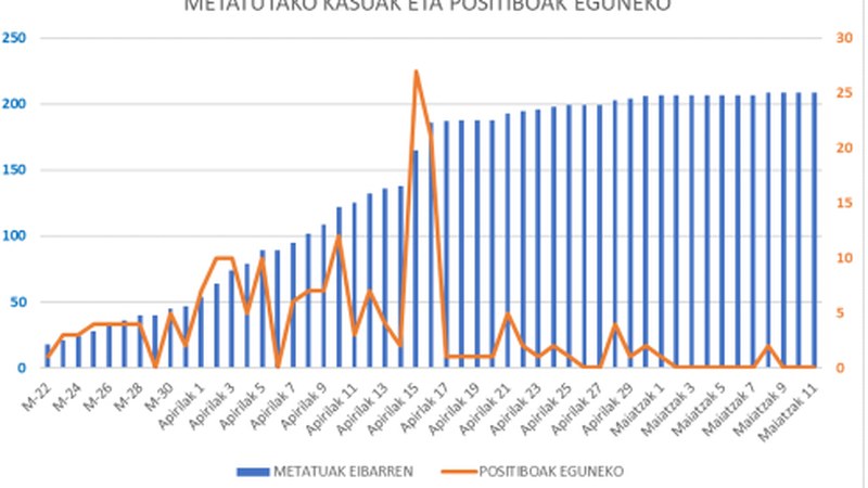 Gaur ere ez da koronabirus kasurik atzeman Debabarrenean