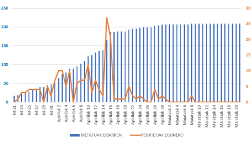 Gaur ere ez da koronabirus positibo berririk atzeman Debabarrenean