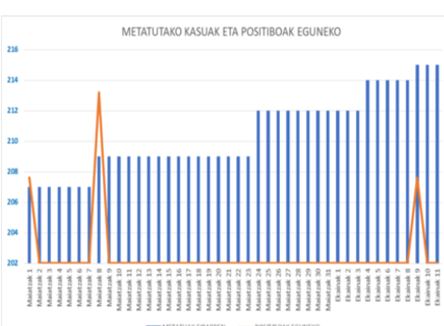 Gipuzkoan eta Araban ez da positiborik atzeman, eta Bizkaian 8 kasu erregistratu dituzte