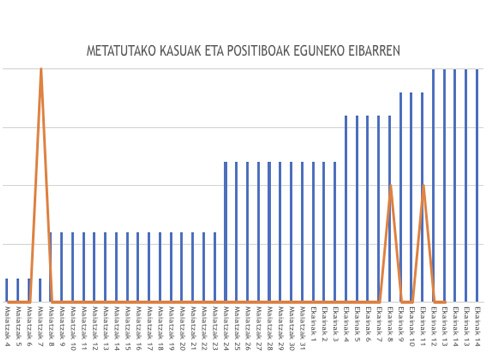 Gipuzkoan koronabirus kasu bakarra erregistratu dute azken orduetan