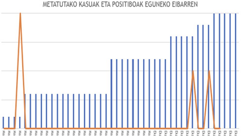 Gipuzkoan koronabirus kasu bakarra erregistratu dute azken orduetan