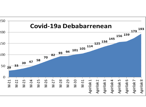 Goraka doa kutsatuen kopurua, 20 positibo gehiago eskualdean