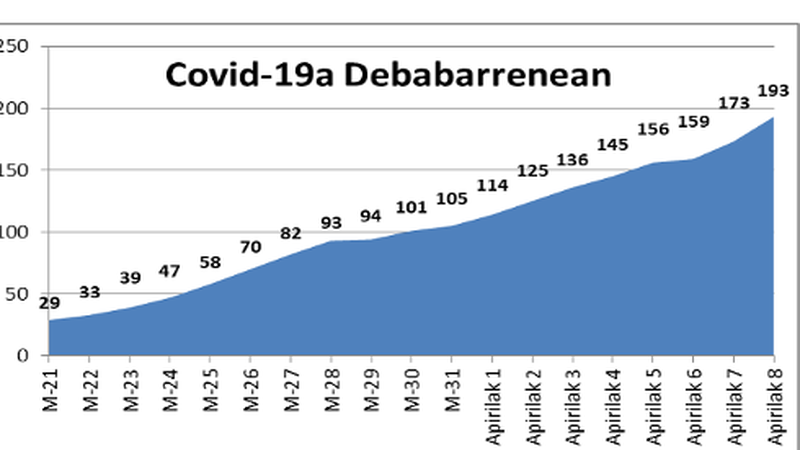 Goraka doa kutsatuen kopurua, 20 positibo gehiago eskualdean
