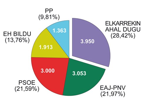 Abenduko emaitzen bidetik, baina 1.195 boto-emaile gutxiago Eibarren