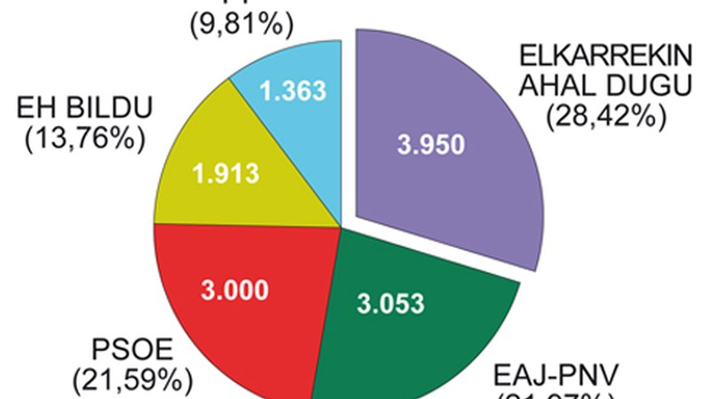 Abenduko emaitzen bidetik, baina 1.195 boto-emaile gutxiago Eibarren