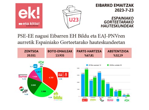 Hauteskundeetako emaitzak biltzen dituen aldizkariaren PDF-a eskuragarri dago